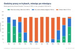 Godziny pracy w trybach: free cooling, wstępne chłodzenie dry coolerem i praca chillera w kolejnych miesiącach