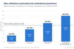 Moc chłodnicza do schłodzenia sprężonego powietrza z 25 do 12 °C przy przepływie od 3 000 do 12 550 Nm3/h