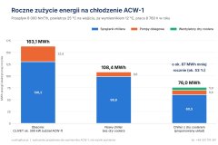 Wykres zużycia energii na chłodzenie sprężonego powietrza: 163,1 MWh obecnie i 76,0 MWh z chillerem z dry coolerem