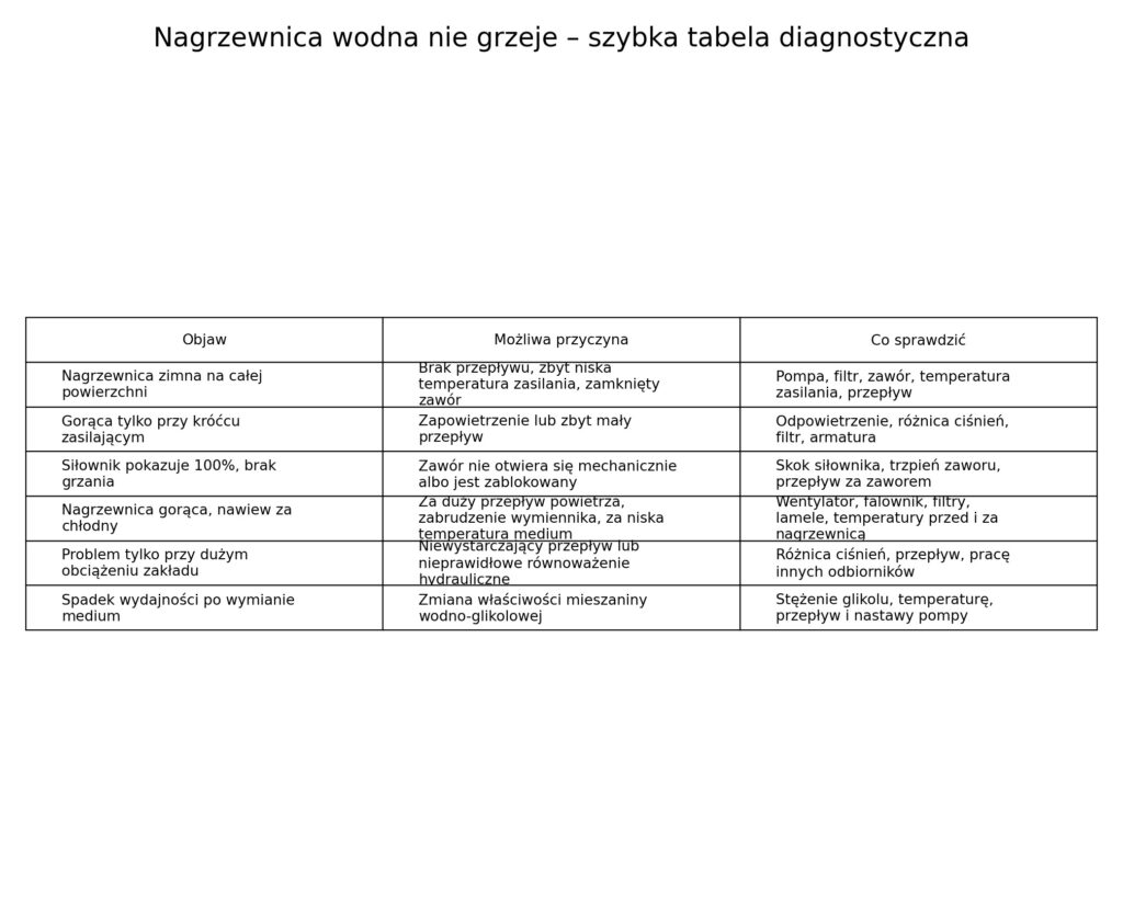 Dlaczego nagrzewnica wodna nie grzeje mimo pracy centrali