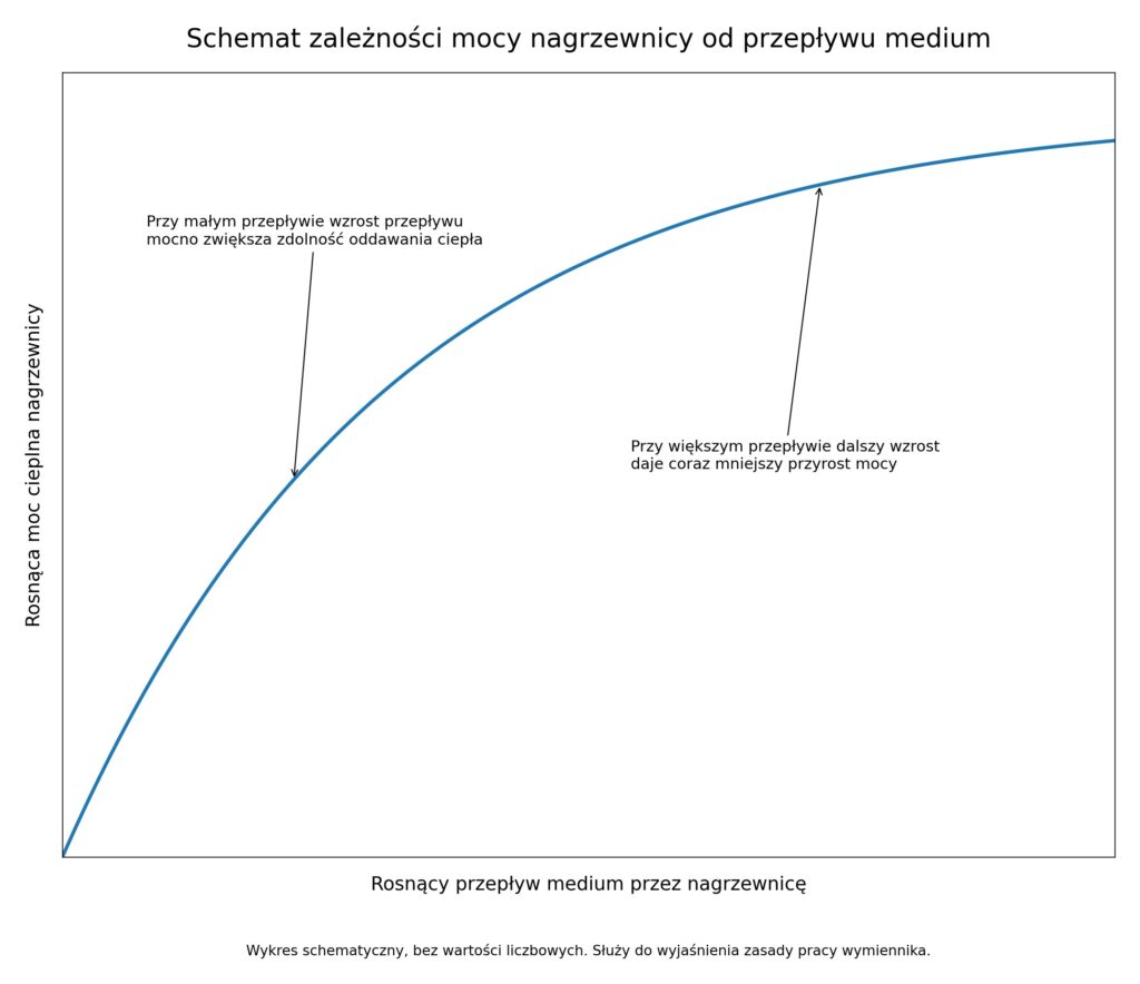 Wpływ przepływu medium na moc nagrzewnicy wodnej