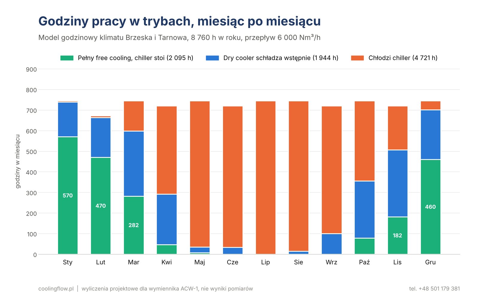 Godziny pracy w trybach: free cooling, wstępne chłodzenie dry coolerem i praca chillera w kolejnych miesiącach