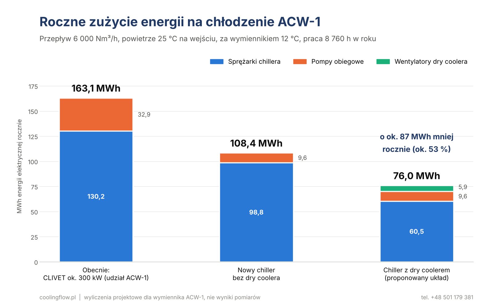 Wykres zużycia energii na chłodzenie sprężonego powietrza: 163,1 MWh obecnie i 76,0 MWh z chillerem z dry coolerem